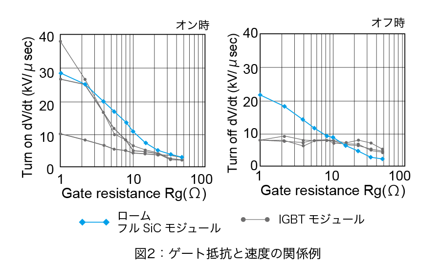 ゲート抵抗と速度の関係例