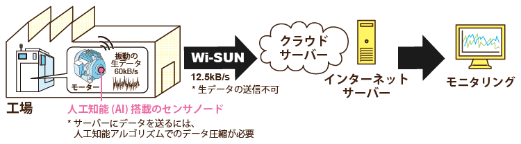 振動センサとWSN通信の代表例であるWi-SUN技術を使用した場合のサーバーとの通信例