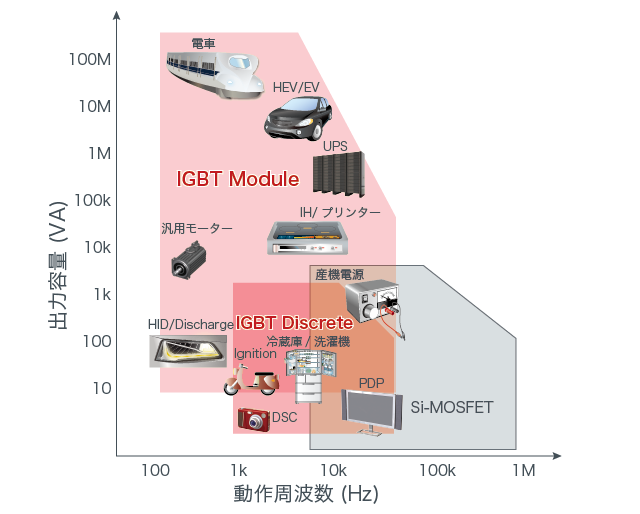 IGBTの応用分野