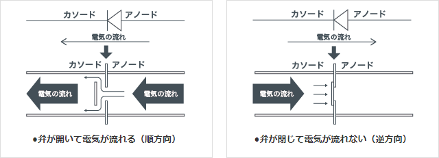 いわば、ダイオードは「弁」