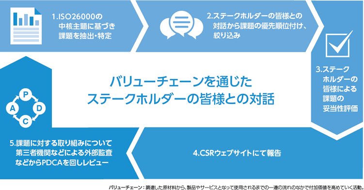 バリューチェーンを通じたステークホルダーの皆様との対話