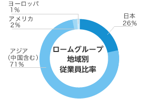 ロームグループ地域別従業員比率