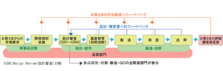 ロームグループの品質保証体系