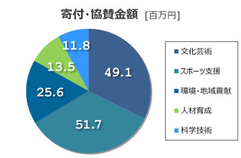 経済的側面での支援