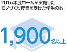 2016年度ロームが実施したモノづくり授業を受けた学生の数