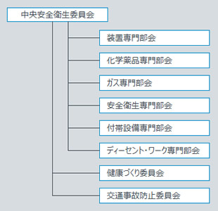 安全衛生管理体制図