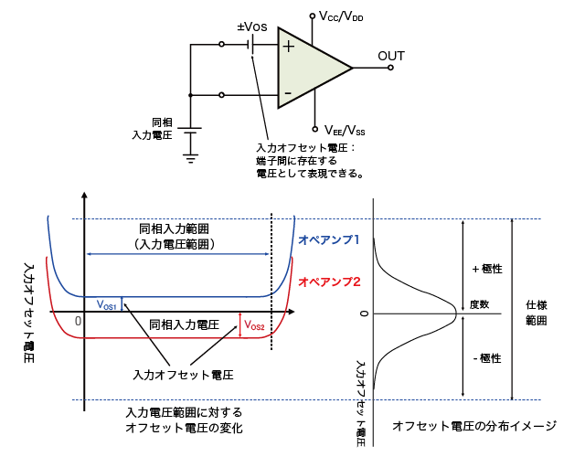 入力オフセット電圧のイメージ