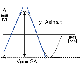 サイン波形