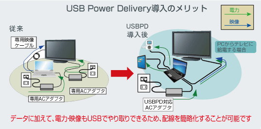 USB Power Delivery導入のメリット
