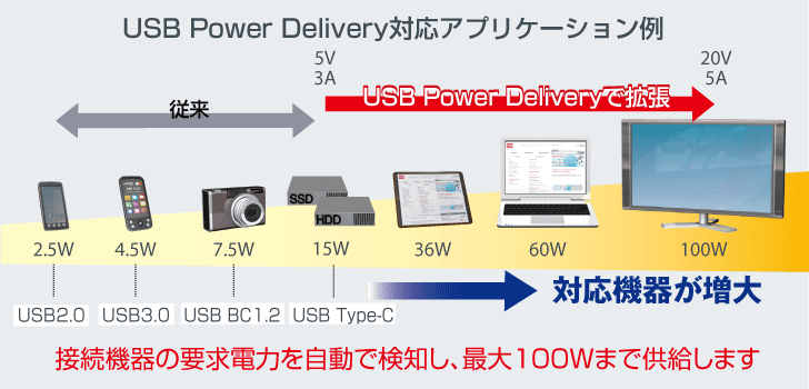 USBPDの対応アプリケーション例