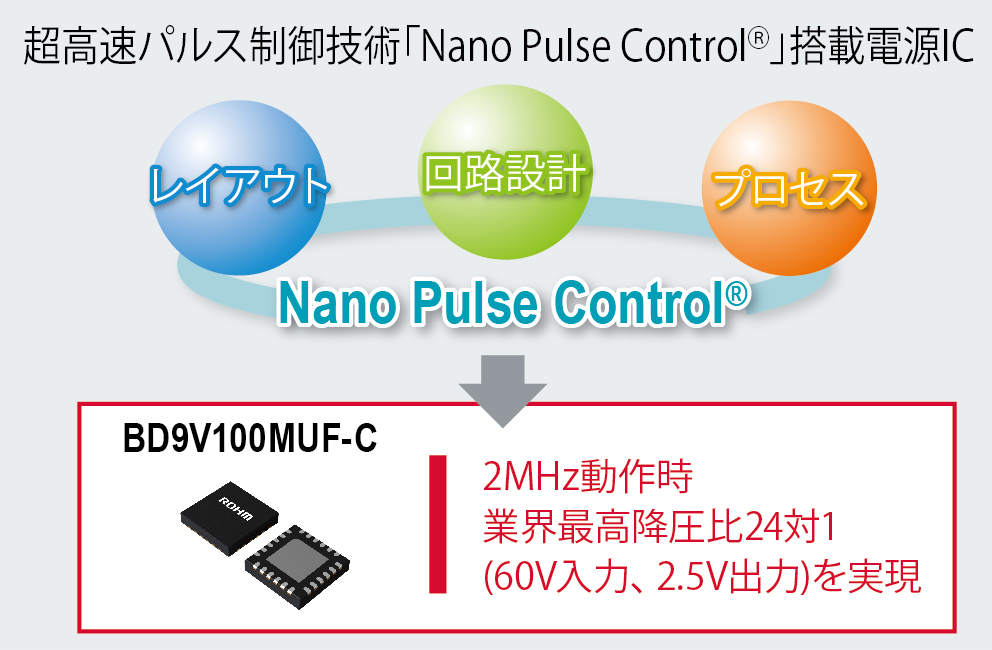 超高速パルス制御技術Nano Pulse Control搭載電源IC