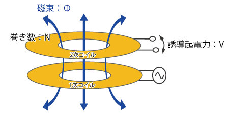 対面する1次コイルと2次コイル