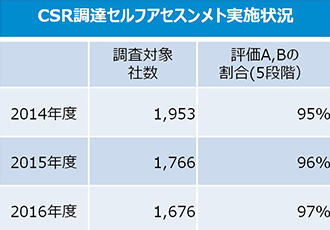 CSR調達セルフアセスメント実施状況