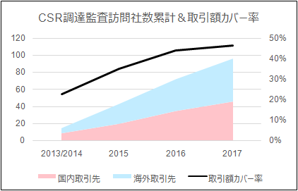 CSR調達監査訪問社数累計&取引額カバー率