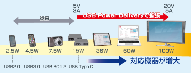 USB PD対応アプリケーション例