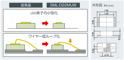 業界最小クラスの2色チップLEDにより、機器の小型・薄型化に貢献