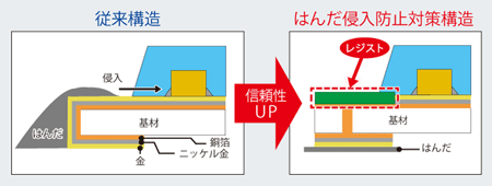 はんだ侵入防止対策により、高信頼性を確保