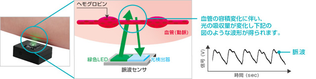 【反射型脈波センサのしくみ】