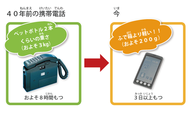 携帯（けいたい）電話（でんわ）のむかしといま