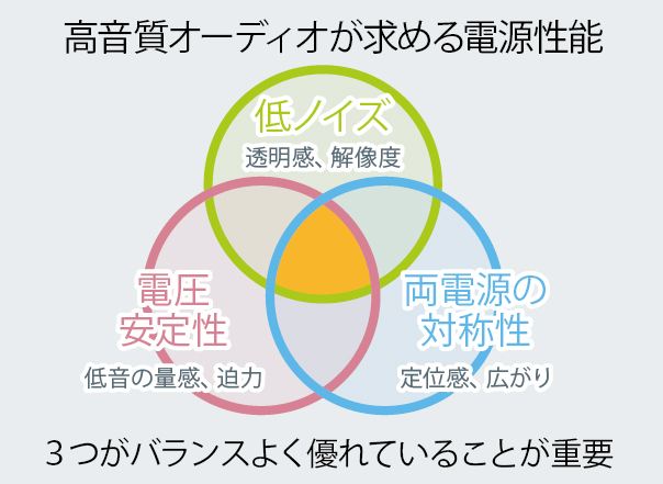 高音質オーディオが求める電源性能