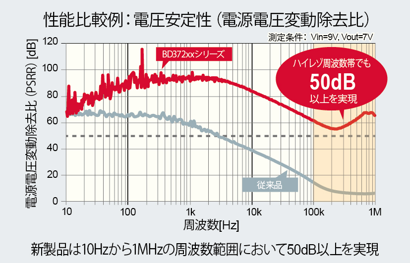 性能比較