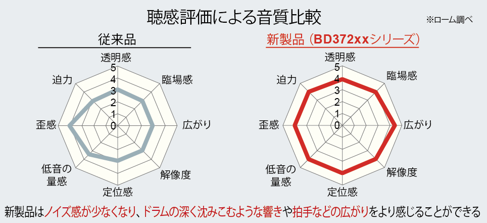 聴感評価による音質比較