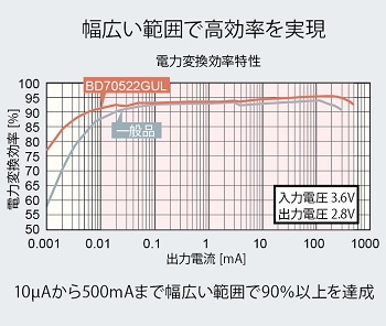 幅広い範囲で高効率を実現-電力変換効率特性グラフ