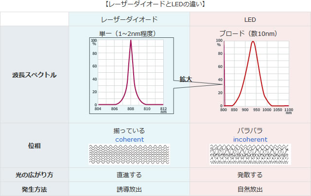 レーザーダイオード 半導体レーザー とは レーザーダイオードとは エレクトロニクス豆知識 ローム株式会社 Rohm Semiconductor