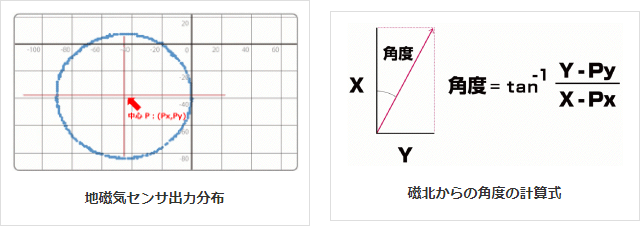 地磁気センサ出力分布 磁北からの角度の計算式