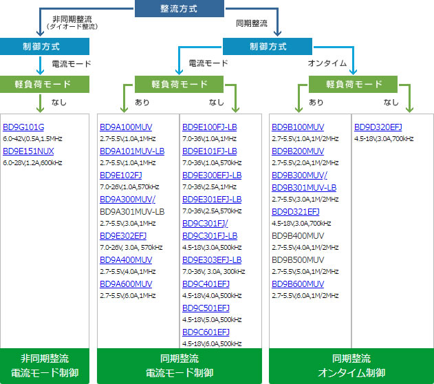 BD0xファミリ系統図