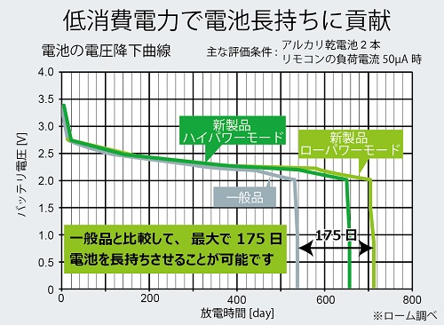 低消費電流、低電圧駆動で乾電池の長持ちに貢献