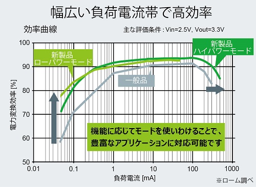 負荷電流モード切り替えで豊富なアプリケーションに高効率対応