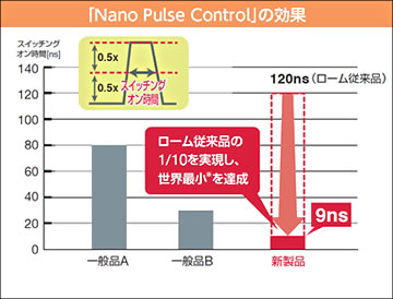 「Nano Pulse Control」の効果