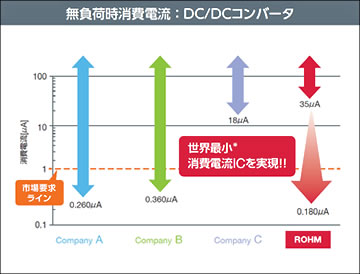 無負荷時消費電流:DC/DCコンバータ