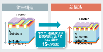 従来構造と比較：薄ウエハ技術により従来構造に比べてウエハ厚を15%薄型化