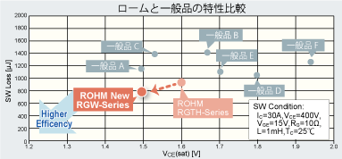 ロームと一般品の特性比較