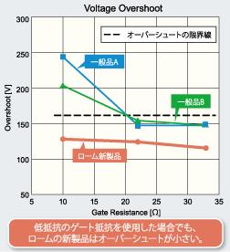 低抵抗のゲート抵抗を使用した場合でもロームの新製品はオーバーシュートが小さい