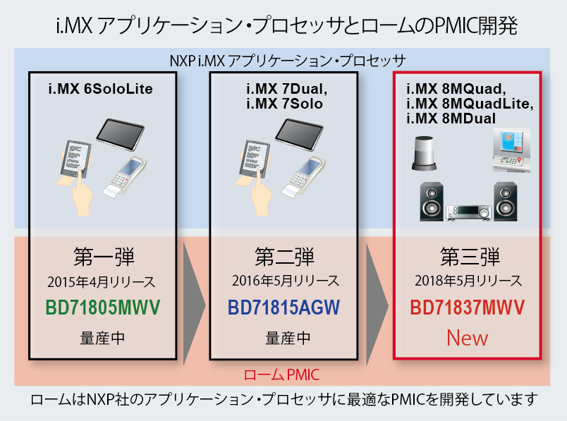 i.MXアプリケーション・プロセッサとロームのPMIC開発