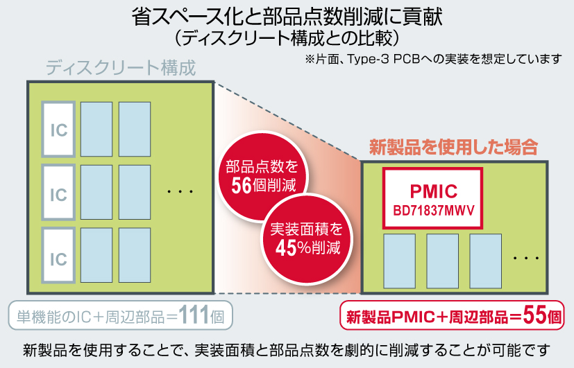 省スペース化と部品点数削減に貢献