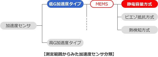 測定範囲からみた加速度センサ分類