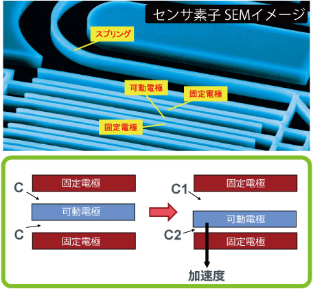 静電容量方式の原理