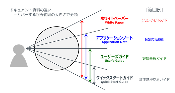 各種ドキュメント資料の概念