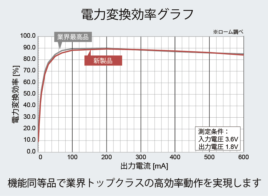 CELLSTAR DC-DCコンバータ 出力電流: 32A、超大容量 酷くっ