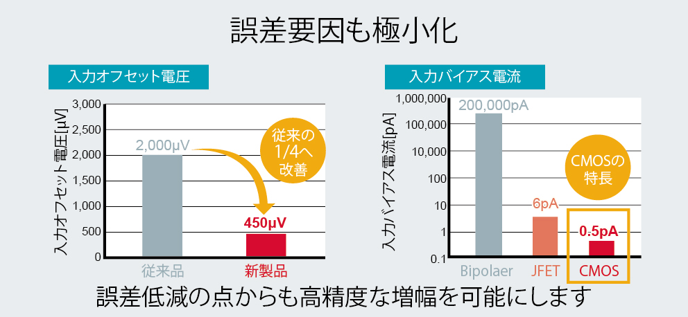 誤差要因も極小化