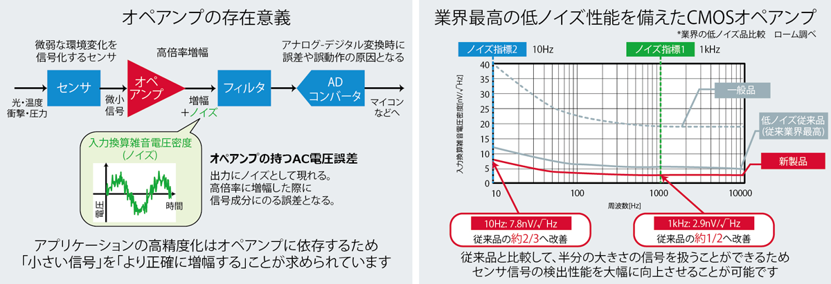 オペアンプの存在意義、業界最高の低ノイズ性能を備えたCMOSオペアンプ