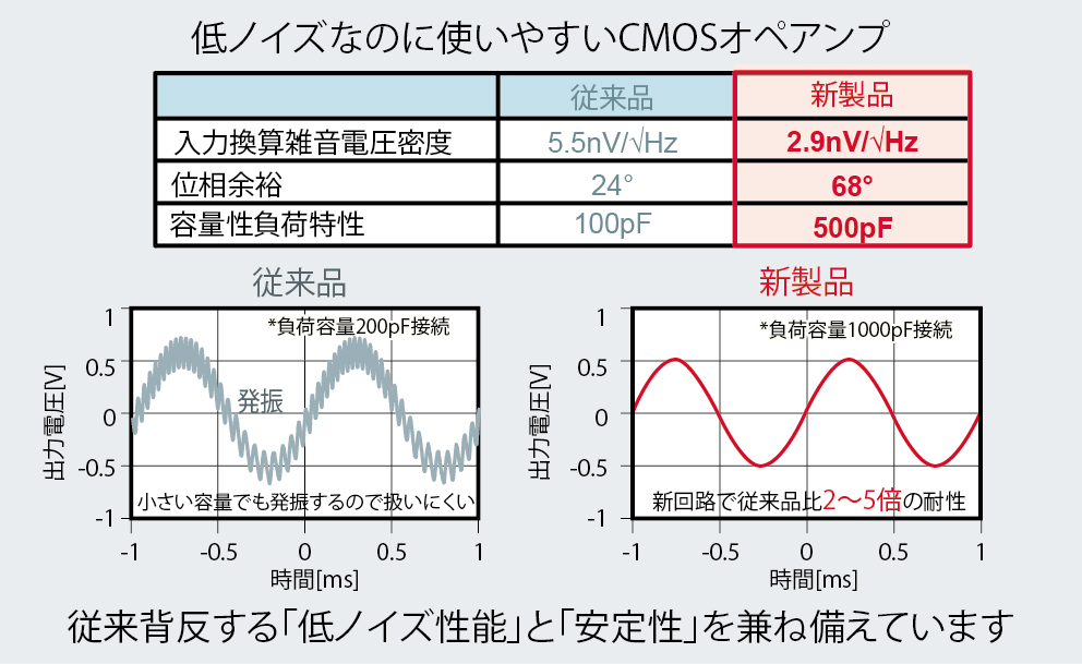 低ノイズなのに使いやすいCMOSオペアンプ