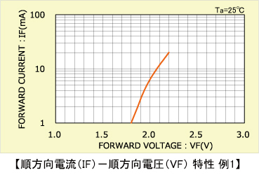 順方向電流（IF）－順方向電圧（VF） 特性 例1