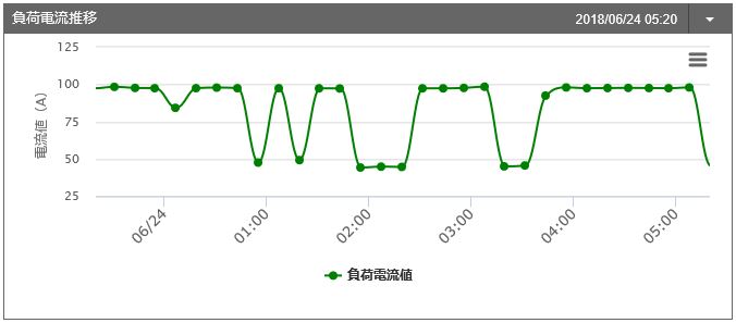 負荷電流監視画面