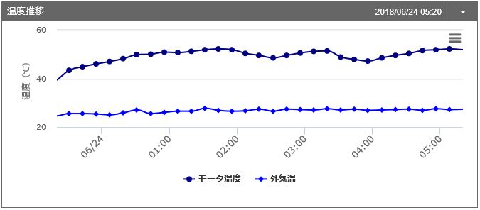 モータ温度・外気温監視画面