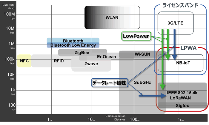 図1：LPWA無線の立ち位置